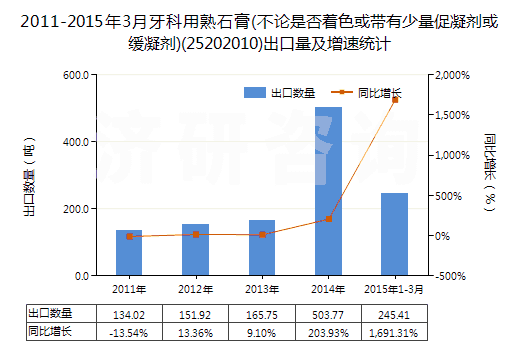 2011-2015年3月牙科用熟石膏(不論是否著色或帶有少量促凝劑或緩凝劑)(25202010)出口量及增速統(tǒng)計